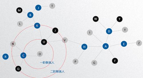 前面提到金融借贷机构目前面临的两个难题:1)金融白户:无任何征信信息